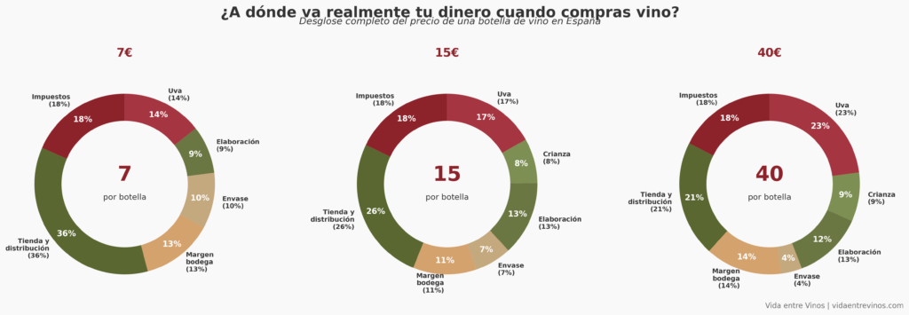 Infografía desglose precio vino España impuestos márgenes distribución uva elaboración crianza comparativa 7, 15 y 40 euros